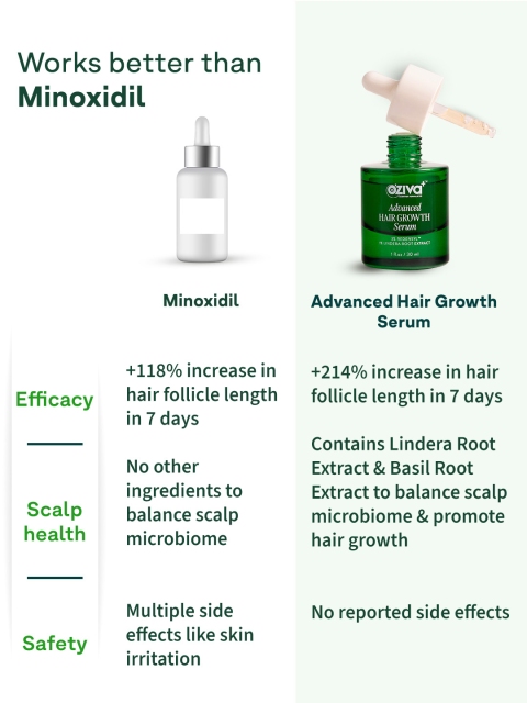 OZiva Advanced Hair Growth Serum With 3% Redensyl & 1% Lindera Root Extract - 30ml 5 OZiva Advanced Hair Growth Serum With 3% Redensyl & 1% Lindera Root Extract - 30ml